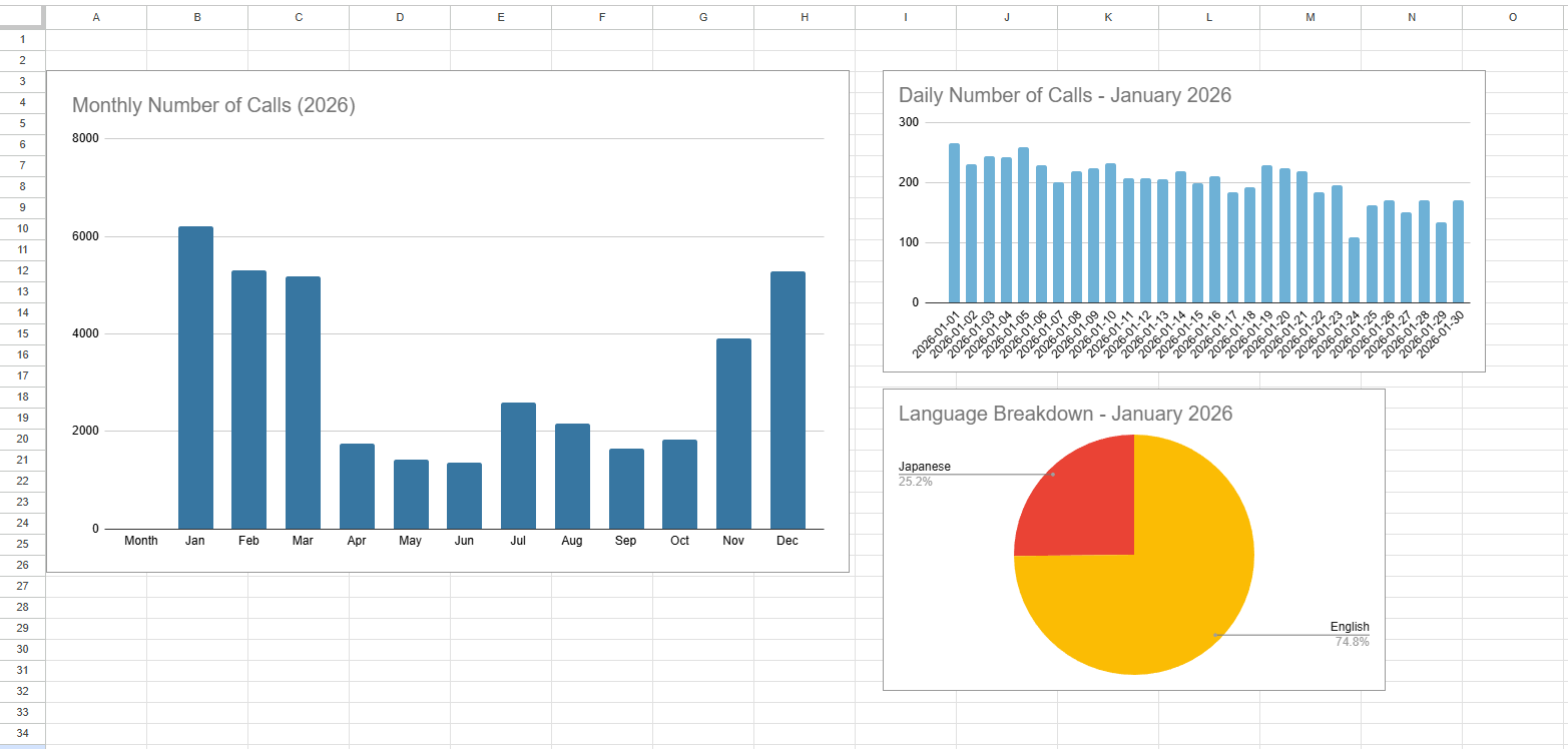 Customer Inquiry Management System Call Volume and Language Statistics